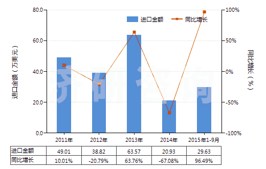 2011-2015年9月中國鍶的碳酸鹽(HS28369200)進(jìn)口總額及增速統(tǒng)計(jì)